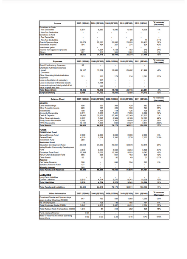 MENDAKI Financial information 2011 - Yayasan MENDAKI